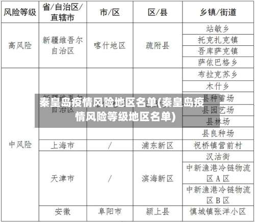 秦皇岛疫情风险地区名单(秦皇岛疫情风险等级地区名单)-第2张图片